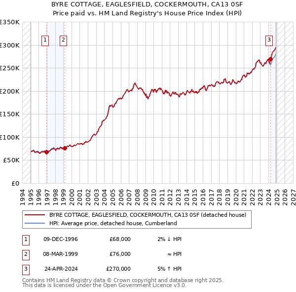 BYRE COTTAGE, EAGLESFIELD, COCKERMOUTH, CA13 0SF: Price paid vs HM Land Registry's House Price Index
