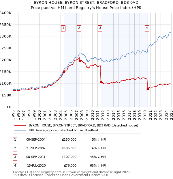 BYRON HOUSE, BYRON STREET, BRADFORD, BD3 0AD: Price paid vs HM Land Registry's House Price Index