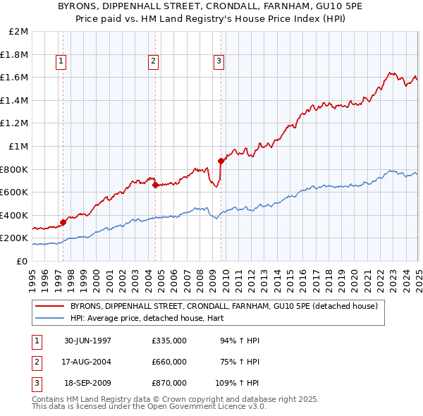 BYRONS, DIPPENHALL STREET, CRONDALL, FARNHAM, GU10 5PE: Price paid vs HM Land Registry's House Price Index