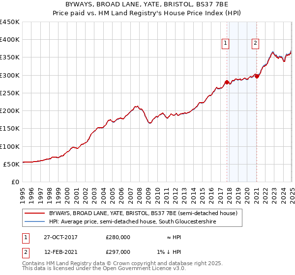 BYWAYS, BROAD LANE, YATE, BRISTOL, BS37 7BE: Price paid vs HM Land Registry's House Price Index