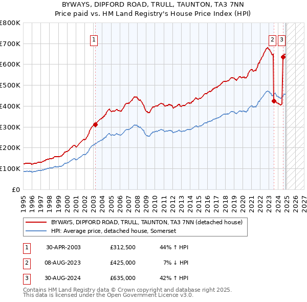 BYWAYS, DIPFORD ROAD, TRULL, TAUNTON, TA3 7NN: Price paid vs HM Land Registry's House Price Index