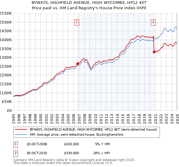BYWAYS, HIGHFIELD AVENUE, HIGH WYCOMBE, HP12 4ET: Price paid vs HM Land Registry's House Price Index