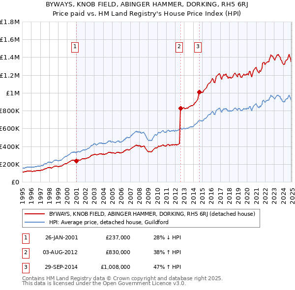 BYWAYS, KNOB FIELD, ABINGER HAMMER, DORKING, RH5 6RJ: Price paid vs HM Land Registry's House Price Index