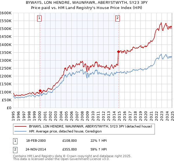 BYWAYS, LON HENDRE, WAUNFAWR, ABERYSTWYTH, SY23 3PY: Price paid vs HM Land Registry's House Price Index