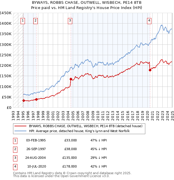 BYWAYS, ROBBS CHASE, OUTWELL, WISBECH, PE14 8TB: Price paid vs HM Land Registry's House Price Index
