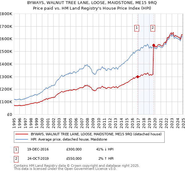 BYWAYS, WALNUT TREE LANE, LOOSE, MAIDSTONE, ME15 9RQ: Price paid vs HM Land Registry's House Price Index