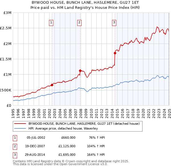 BYWOOD HOUSE, BUNCH LANE, HASLEMERE, GU27 1ET: Price paid vs HM Land Registry's House Price Index
