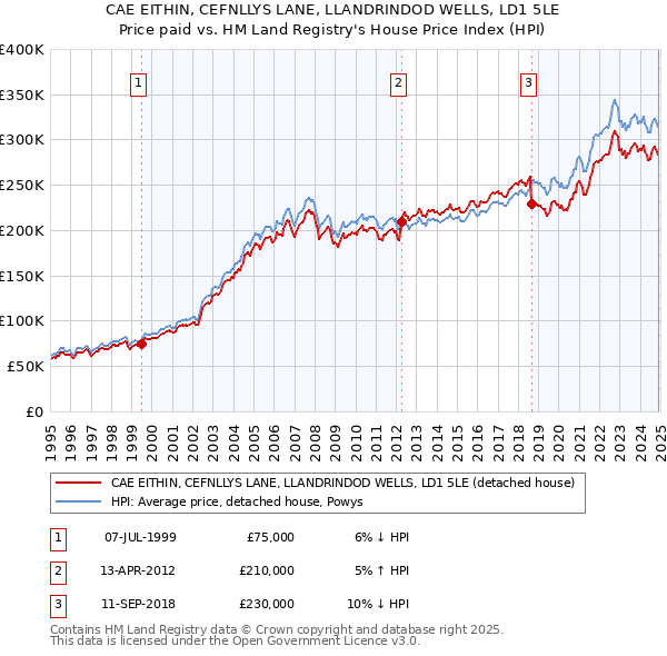 CAE EITHIN, CEFNLLYS LANE, LLANDRINDOD WELLS, LD1 5LE: Price paid vs HM Land Registry's House Price Index