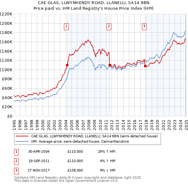 CAE GLAS, LLWYNHENDY ROAD, LLANELLI, SA14 9BN: Price paid vs HM Land Registry's House Price Index