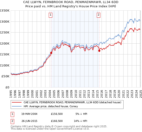 CAE LLWYN, FERNBROOK ROAD, PENMAENMAWR, LL34 6DD: Price paid vs HM Land Registry's House Price Index