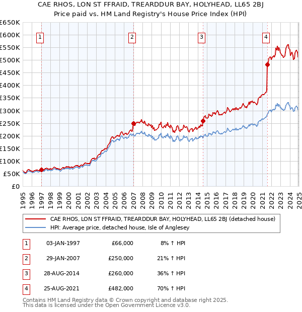 CAE RHOS, LON ST FFRAID, TREARDDUR BAY, HOLYHEAD, LL65 2BJ: Price paid vs HM Land Registry's House Price Index