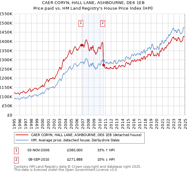 CAER CORYN, HALL LANE, ASHBOURNE, DE6 1EB: Price paid vs HM Land Registry's House Price Index