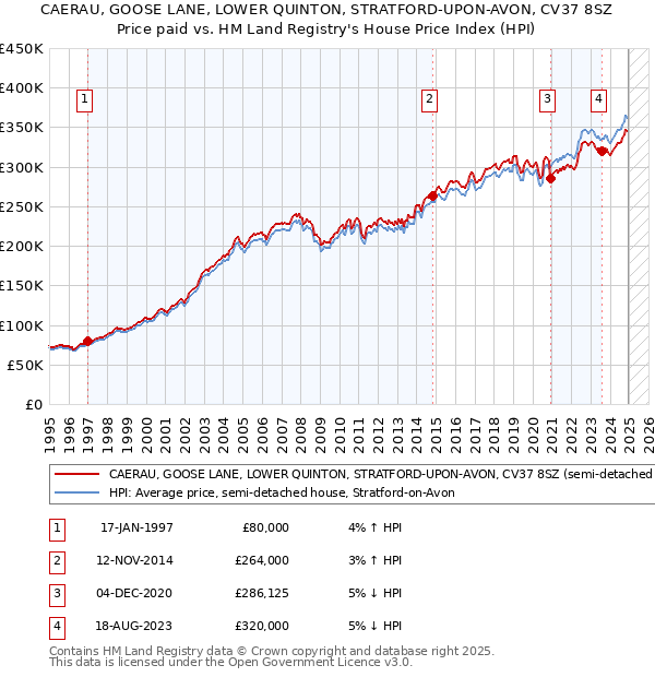 CAERAU, GOOSE LANE, LOWER QUINTON, STRATFORD-UPON-AVON, CV37 8SZ: Price paid vs HM Land Registry's House Price Index