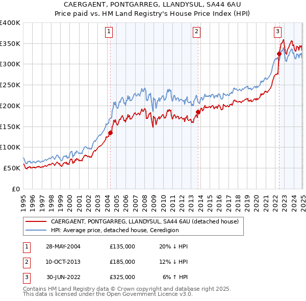 CAERGAENT, PONTGARREG, LLANDYSUL, SA44 6AU: Price paid vs HM Land Registry's House Price Index