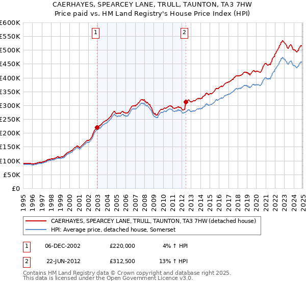 CAERHAYES, SPEARCEY LANE, TRULL, TAUNTON, TA3 7HW: Price paid vs HM Land Registry's House Price Index