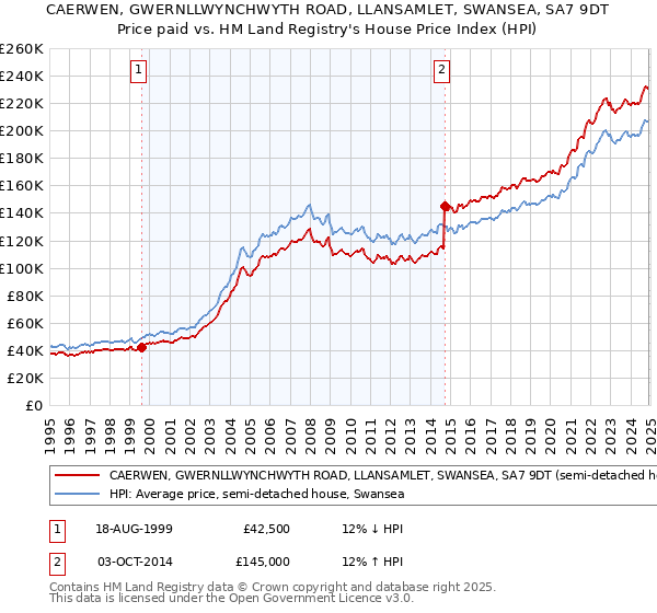 CAERWEN, GWERNLLWYNCHWYTH ROAD, LLANSAMLET, SWANSEA, SA7 9DT: Price paid vs HM Land Registry's House Price Index