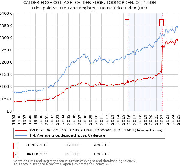 CALDER EDGE COTTAGE, CALDER EDGE, TODMORDEN, OL14 6DH: Price paid vs HM Land Registry's House Price Index