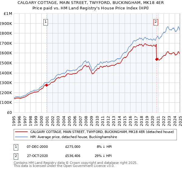 CALGARY COTTAGE, MAIN STREET, TWYFORD, BUCKINGHAM, MK18 4ER: Price paid vs HM Land Registry's House Price Index