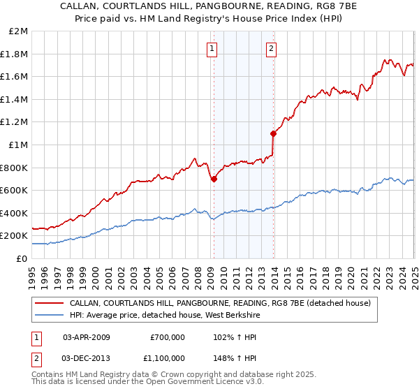 CALLAN, COURTLANDS HILL, PANGBOURNE, READING, RG8 7BE: Price paid vs HM Land Registry's House Price Index