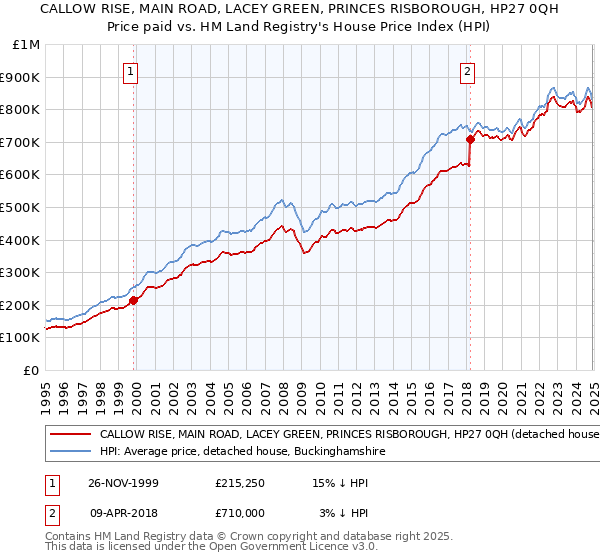CALLOW RISE, MAIN ROAD, LACEY GREEN, PRINCES RISBOROUGH, HP27 0QH: Price paid vs HM Land Registry's House Price Index