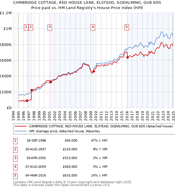 CAMBRIDGE COTTAGE, RED HOUSE LANE, ELSTEAD, GODALMING, GU8 6DS: Price paid vs HM Land Registry's House Price Index