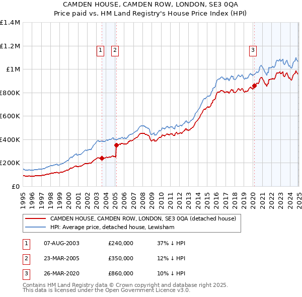CAMDEN HOUSE, CAMDEN ROW, LONDON, SE3 0QA: Price paid vs HM Land Registry's House Price Index