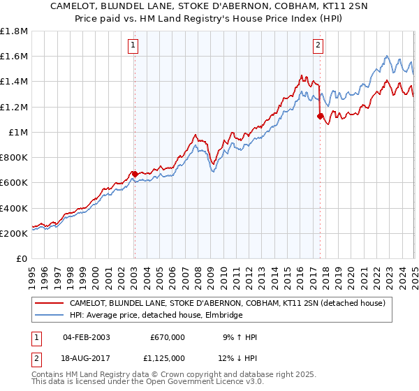 CAMELOT, BLUNDEL LANE, STOKE D'ABERNON, COBHAM, KT11 2SN: Price paid vs HM Land Registry's House Price Index
