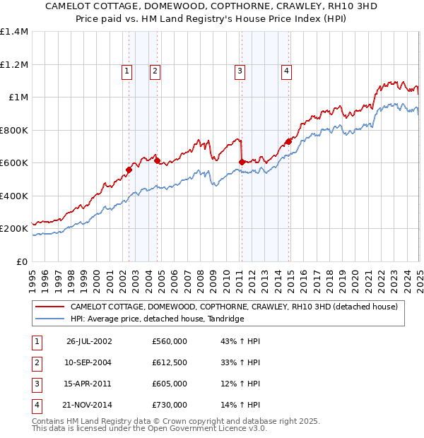 CAMELOT COTTAGE, DOMEWOOD, COPTHORNE, CRAWLEY, RH10 3HD: Price paid vs HM Land Registry's House Price Index