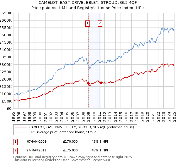 CAMELOT, EAST DRIVE, EBLEY, STROUD, GL5 4QF: Price paid vs HM Land Registry's House Price Index