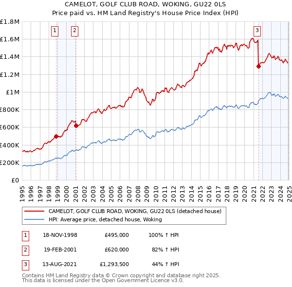 CAMELOT, GOLF CLUB ROAD, WOKING, GU22 0LS: Price paid vs HM Land Registry's House Price Index