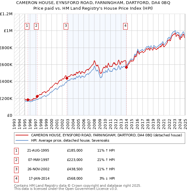 CAMERON HOUSE, EYNSFORD ROAD, FARNINGHAM, DARTFORD, DA4 0BQ: Price paid vs HM Land Registry's House Price Index