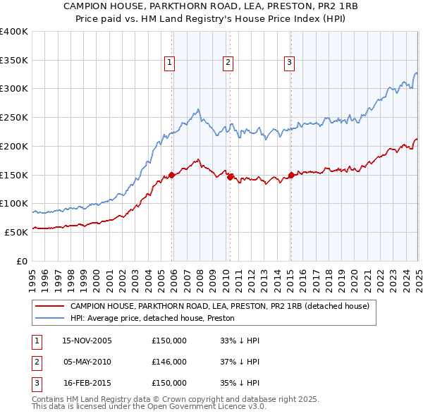 CAMPION HOUSE, PARKTHORN ROAD, LEA, PRESTON, PR2 1RB: Price paid vs HM Land Registry's House Price Index