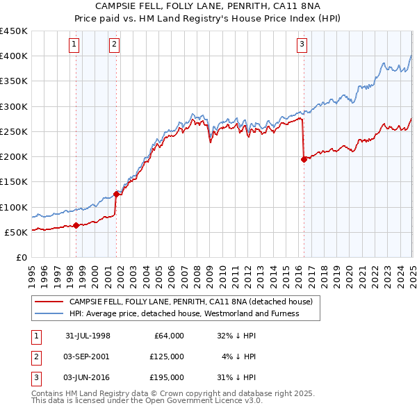 CAMPSIE FELL, FOLLY LANE, PENRITH, CA11 8NA: Price paid vs HM Land Registry's House Price Index