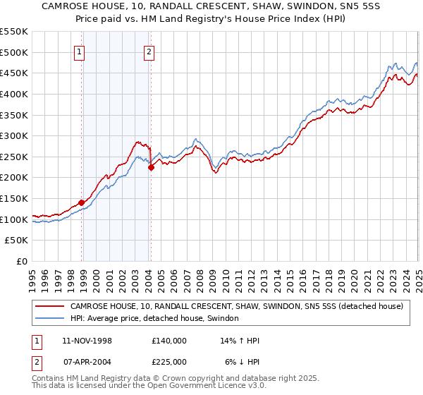 CAMROSE HOUSE, 10, RANDALL CRESCENT, SHAW, SWINDON, SN5 5SS: Price paid vs HM Land Registry's House Price Index