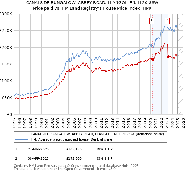 CANALSIDE BUNGALOW, ABBEY ROAD, LLANGOLLEN, LL20 8SW: Price paid vs HM Land Registry's House Price Index