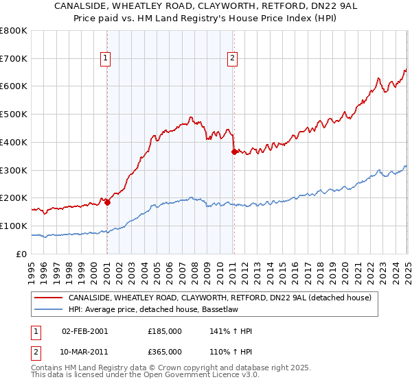 CANALSIDE, WHEATLEY ROAD, CLAYWORTH, RETFORD, DN22 9AL: Price paid vs HM Land Registry's House Price Index