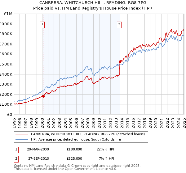 CANBERRA, WHITCHURCH HILL, READING, RG8 7PG: Price paid vs HM Land Registry's House Price Index