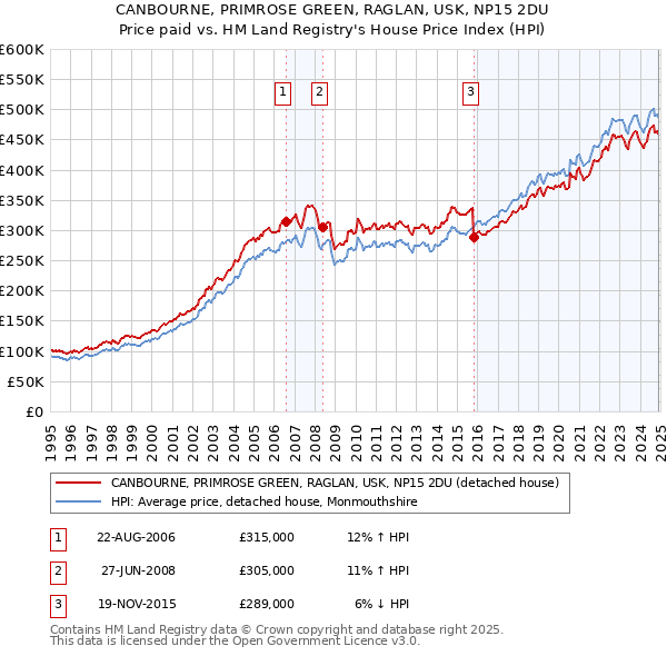 CANBOURNE, PRIMROSE GREEN, RAGLAN, USK, NP15 2DU: Price paid vs HM Land Registry's House Price Index