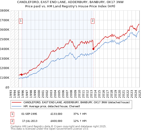 CANDLEFORD, EAST END LANE, ADDERBURY, BANBURY, OX17 3NW: Price paid vs HM Land Registry's House Price Index