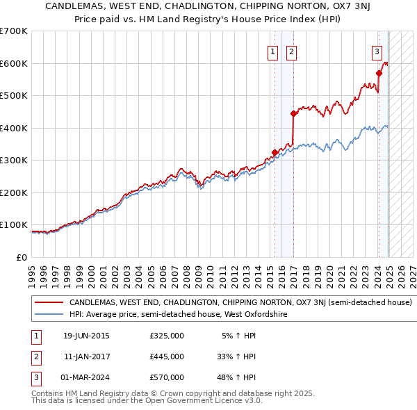 CANDLEMAS, WEST END, CHADLINGTON, CHIPPING NORTON, OX7 3NJ: Price paid vs HM Land Registry's House Price Index