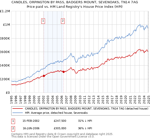 CANDLES, ORPINGTON BY PASS, BADGERS MOUNT, SEVENOAKS, TN14 7AG: Price paid vs HM Land Registry's House Price Index