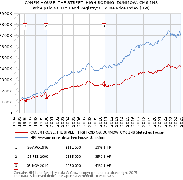 CANEM HOUSE, THE STREET, HIGH RODING, DUNMOW, CM6 1NS: Price paid vs HM Land Registry's House Price Index