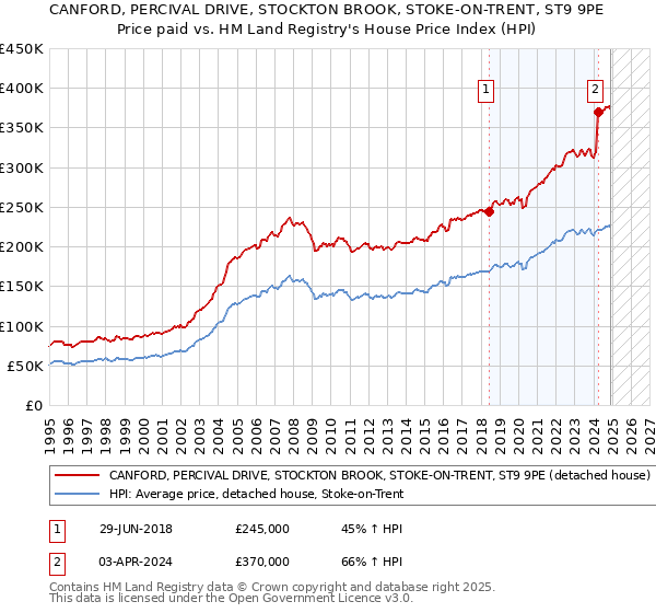 CANFORD, PERCIVAL DRIVE, STOCKTON BROOK, STOKE-ON-TRENT, ST9 9PE: Price paid vs HM Land Registry's House Price Index