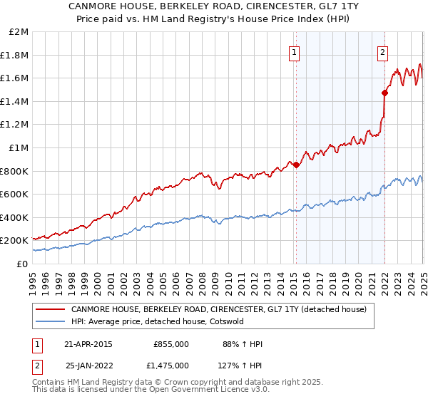 CANMORE HOUSE, BERKELEY ROAD, CIRENCESTER, GL7 1TY: Price paid vs HM Land Registry's House Price Index