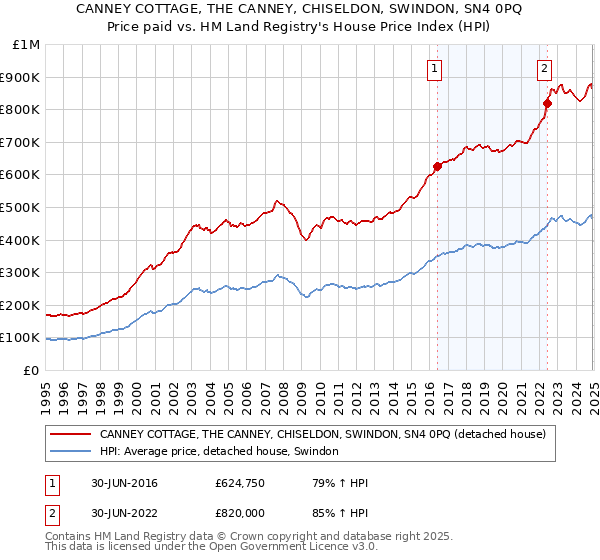 CANNEY COTTAGE, THE CANNEY, CHISELDON, SWINDON, SN4 0PQ: Price paid vs HM Land Registry's House Price Index