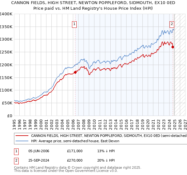 CANNON FIELDS, HIGH STREET, NEWTON POPPLEFORD, SIDMOUTH, EX10 0ED: Price paid vs HM Land Registry's House Price Index