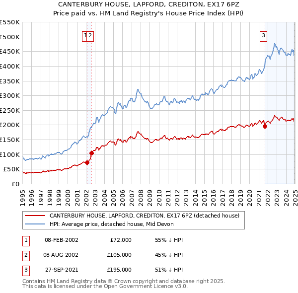CANTERBURY HOUSE, LAPFORD, CREDITON, EX17 6PZ: Price paid vs HM Land Registry's House Price Index