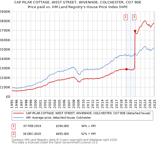 CAP PILAR COTTAGE, WEST STREET, WIVENHOE, COLCHESTER, CO7 9DE: Price paid vs HM Land Registry's House Price Index