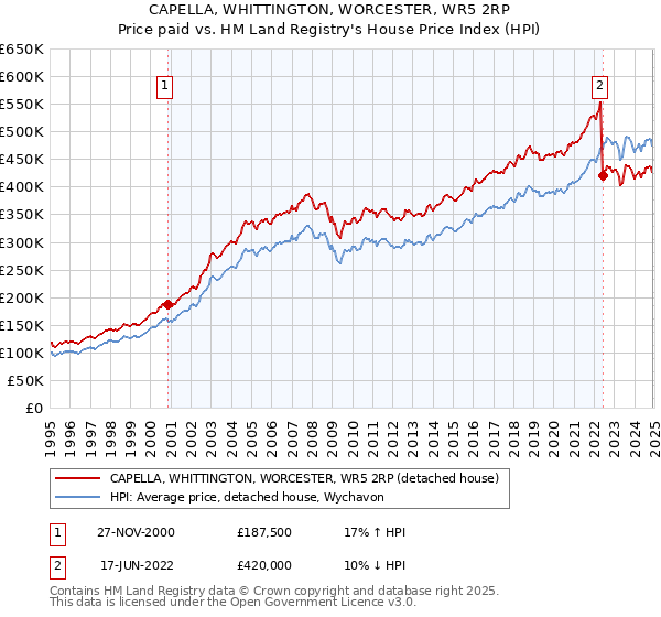 CAPELLA, WHITTINGTON, WORCESTER, WR5 2RP: Price paid vs HM Land Registry's House Price Index