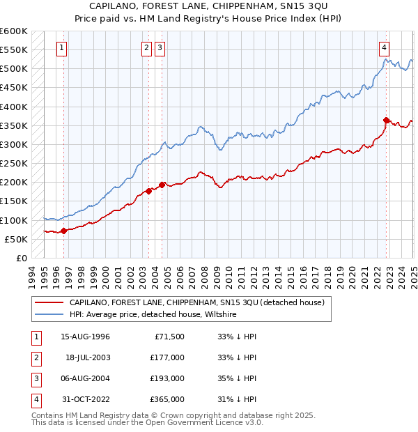 CAPILANO, FOREST LANE, CHIPPENHAM, SN15 3QU: Price paid vs HM Land Registry's House Price Index